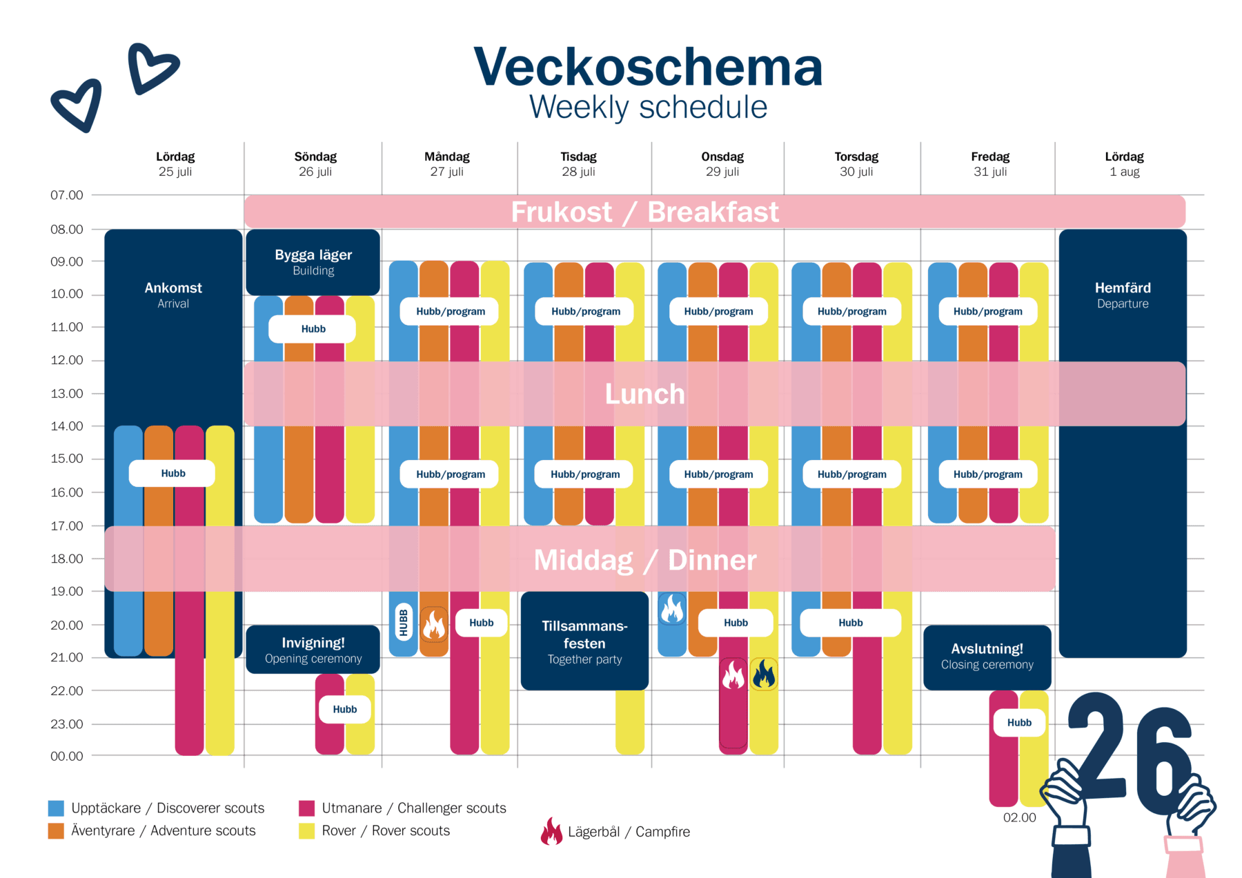 Veckoschema med aktiviteter för scoutläger från lördag 25 juli till lördag 1 augusti, indelat i frukost, lunch och middag. Aktiviteter inkluderar ankomst, bygge av läger, hubb/program, invigning, tillsammans-fest, lägerbål och avslutning, med färgkoder för olika scoutgrupper: blå för upptäckare, röd för utmanare, orange för äventyrare och gul för rover.